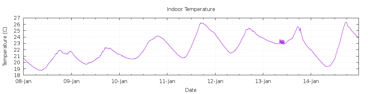 [7-day Indoor Temperature]