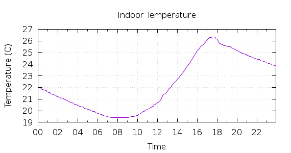 [1-day Indoor Temperature]