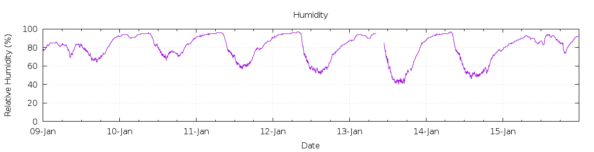 [7-day Humidity]