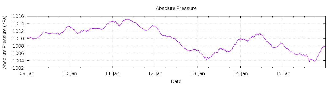 [7-day Pressure]