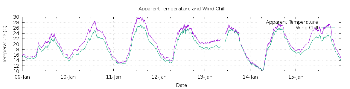 [7-day Apparent Temperature and Wind Chill]