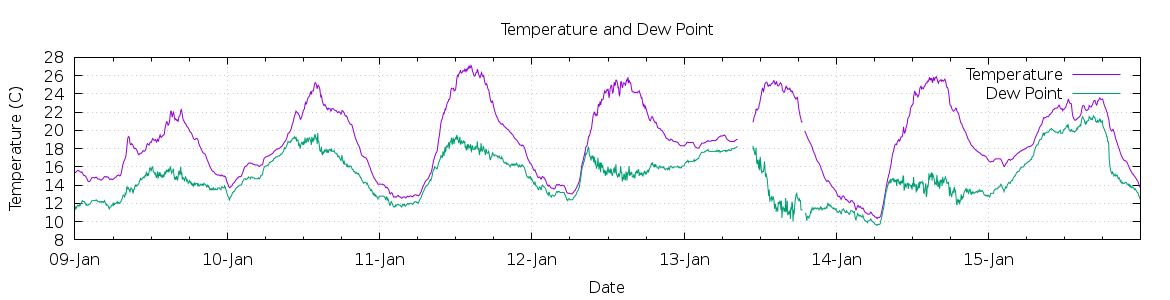 [7-day Temperature and Dew Point]