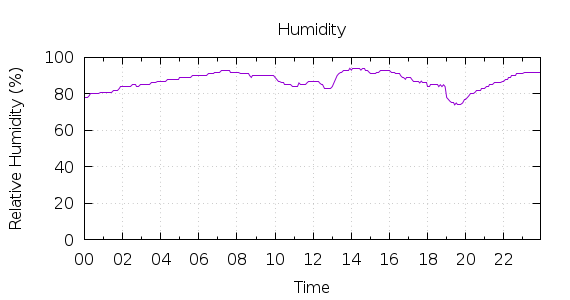 [1-day Humidity]