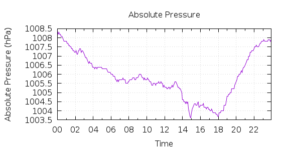 [1-day Pressure]