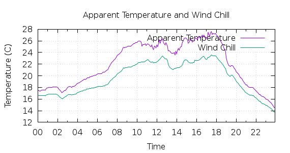 [1-day Apparent Temperature and Wind Chill]