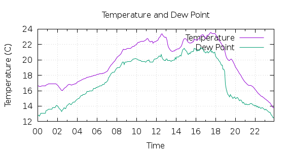 [1-day Temperature and Dew Point]