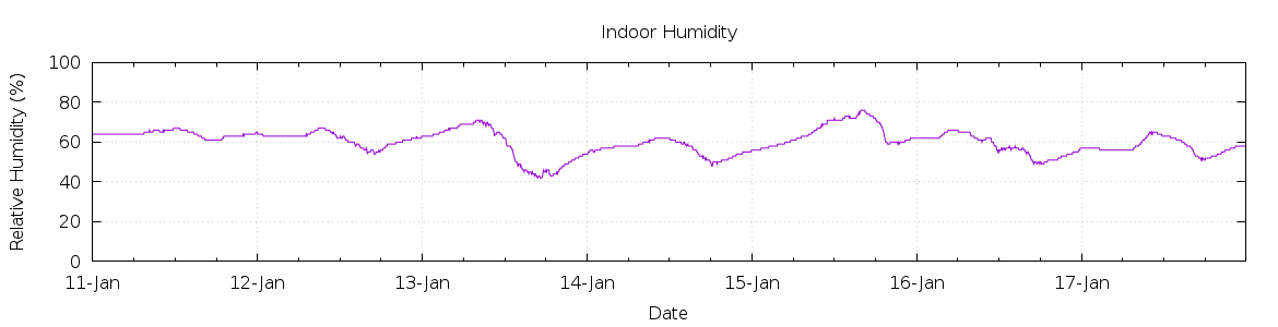 [7-day Humidity]