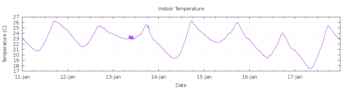 [7-day Indoor Temperature]