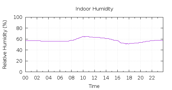 [1-day Humidity]