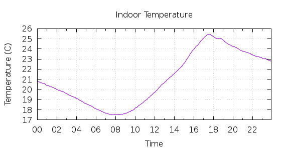 [1-day Indoor Temperature]