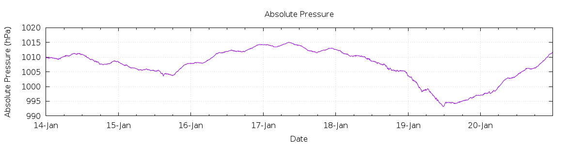 [7-day Pressure]