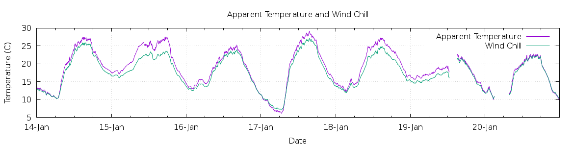 [7-day Apparent Temperature and Wind Chill]