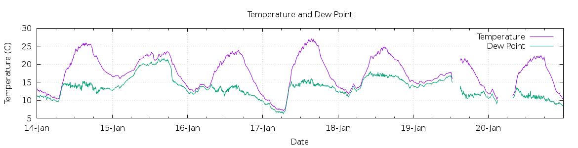 [7-day Temperature and Dew Point]