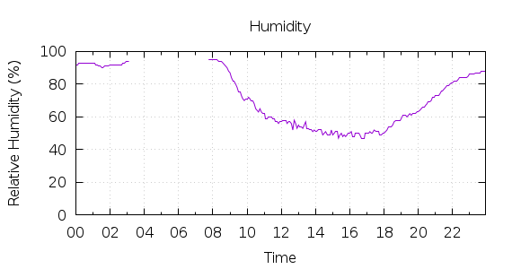 [1-day Humidity]