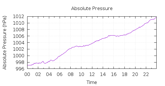 [1-day Pressure]