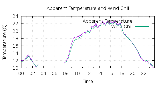 [1-day Apparent Temperature and Wind Chill]