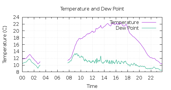 [1-day Temperature and Dew Point]