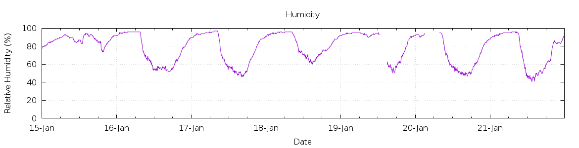 [7-day Humidity]