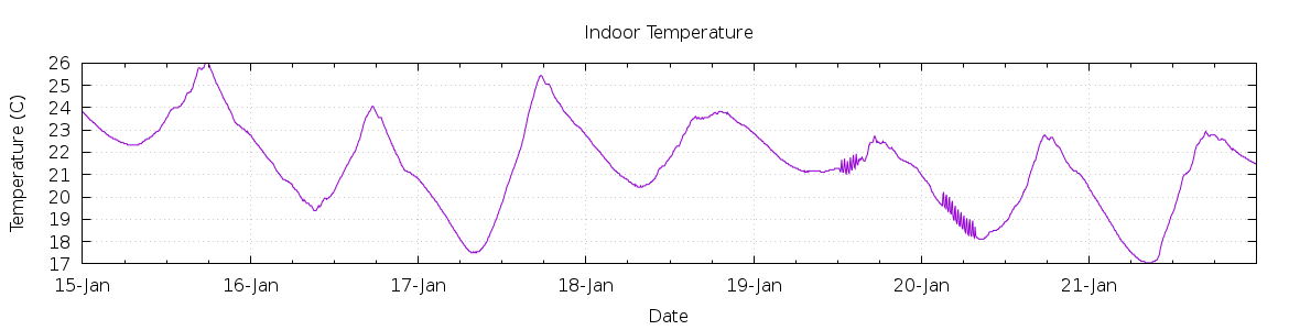 [7-day Indoor Temperature]