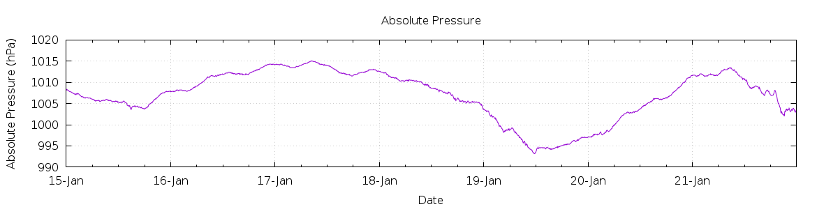 [7-day Pressure]