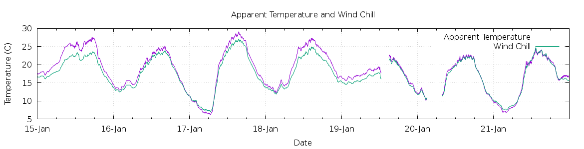 [7-day Apparent Temperature and Wind Chill]