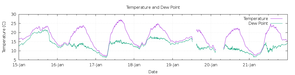 [7-day Temperature and Dew Point]