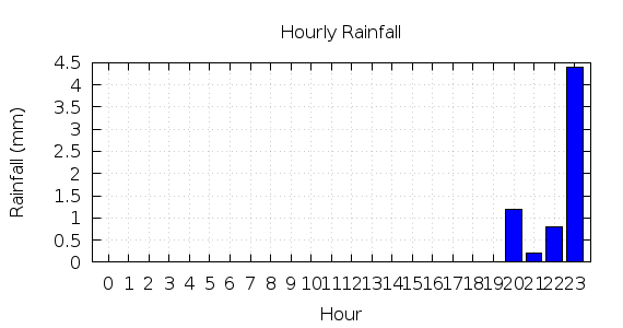 [1-day hourly rainfall]