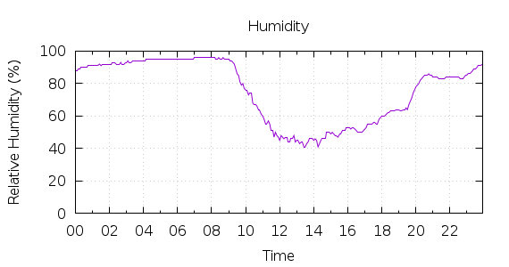 [1-day Humidity]