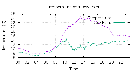 [1-day Temperature and Dew Point]