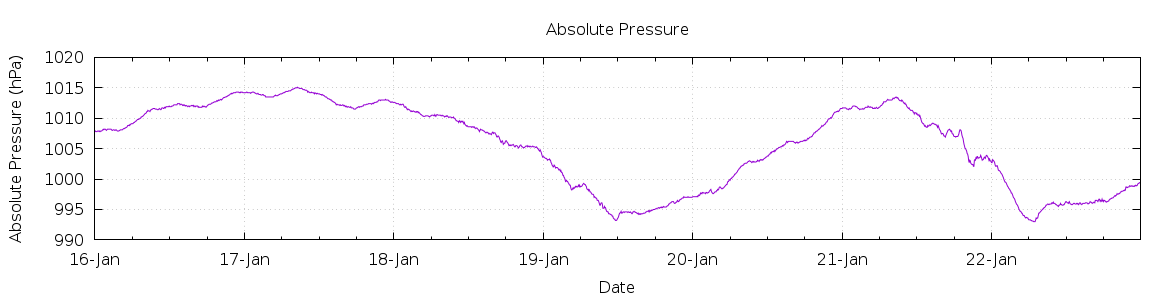 [7-day Pressure]