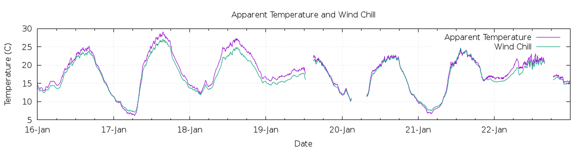 [7-day Apparent Temperature and Wind Chill]