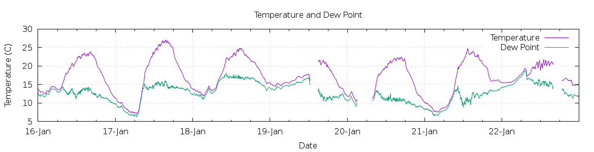 [7-day Temperature and Dew Point]