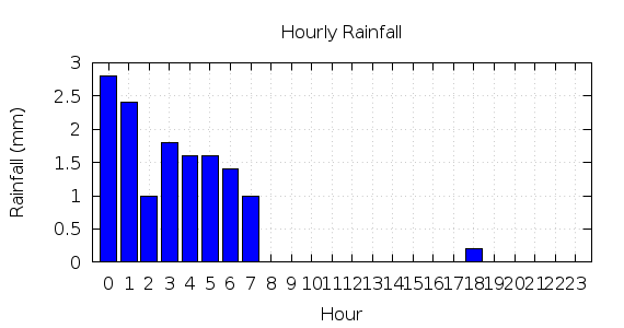 [1-day hourly rainfall]