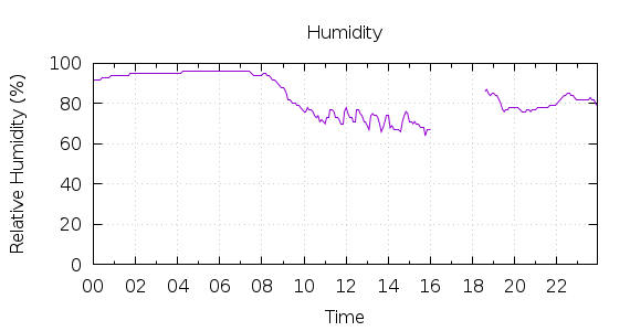 [1-day Humidity]