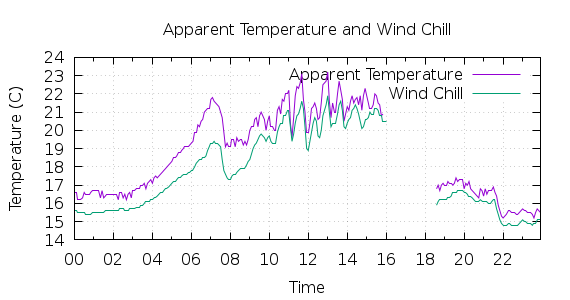 [1-day Apparent Temperature and Wind Chill]