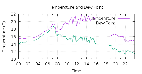 [1-day Temperature and Dew Point]