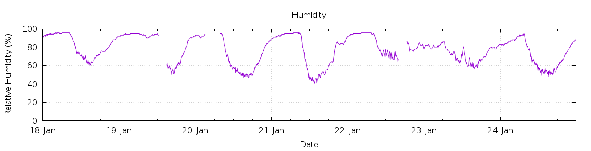 [7-day Humidity]