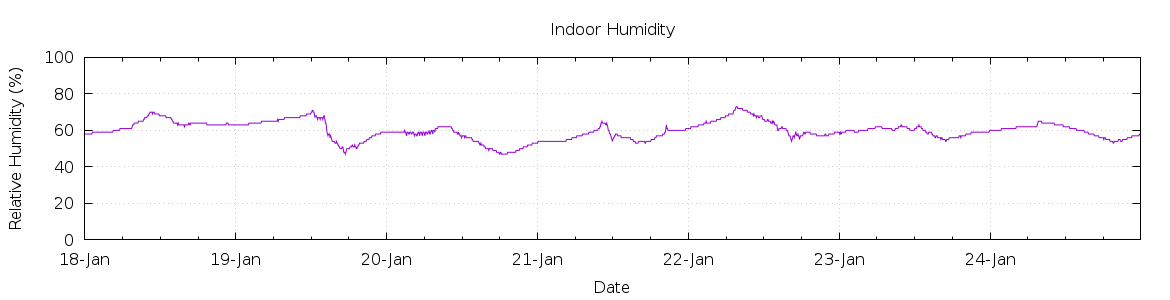 [7-day Humidity]