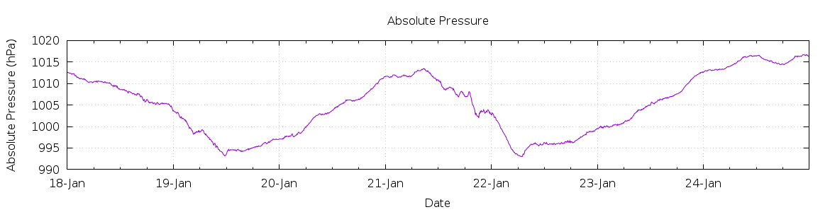 [7-day Pressure]