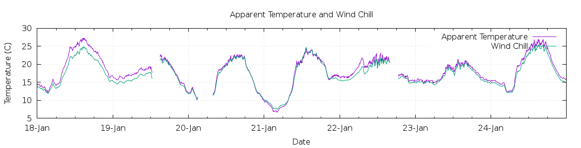 [7-day Apparent Temperature and Wind Chill]