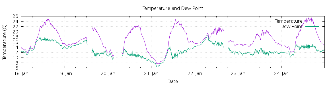 [7-day Temperature and Dew Point]