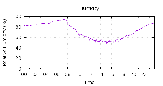 [1-day Humidity]