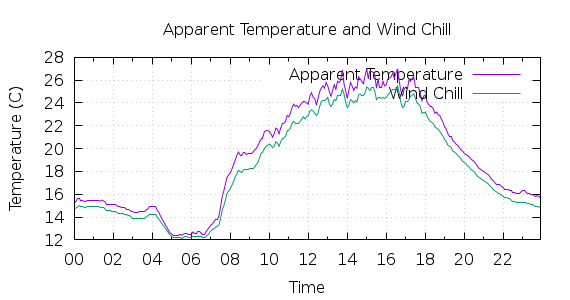 [1-day Apparent Temperature and Wind Chill]