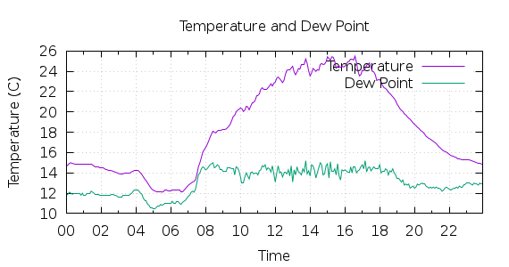 [1-day Temperature and Dew Point]