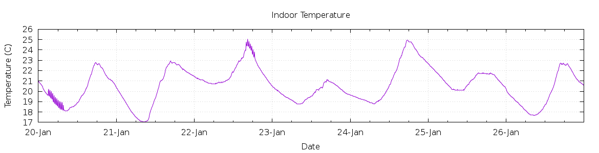 [7-day Indoor Temperature]