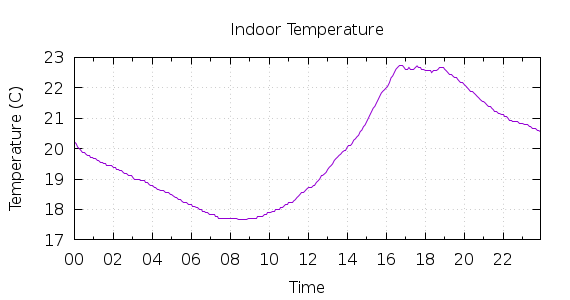 [1-day Indoor Temperature]