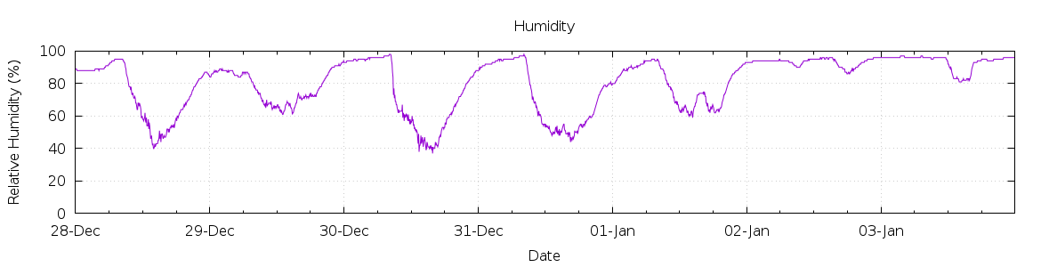 [7-day Humidity]