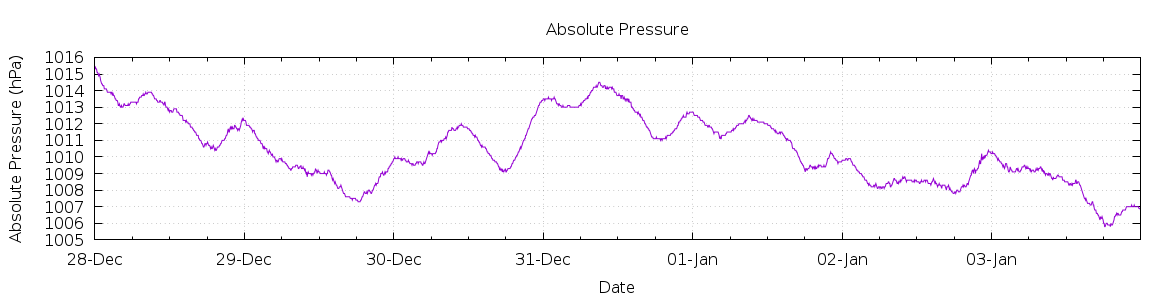 [7-day Pressure]