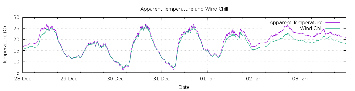 [7-day Apparent Temperature and Wind Chill]