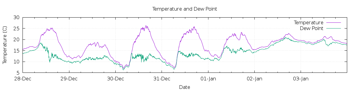 [7-day Temperature and Dew Point]